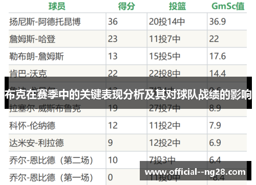 布克在赛季中的关键表现分析及其对球队战绩的影响 布克在赛季中的关键表现分析及其对球队战绩的影响